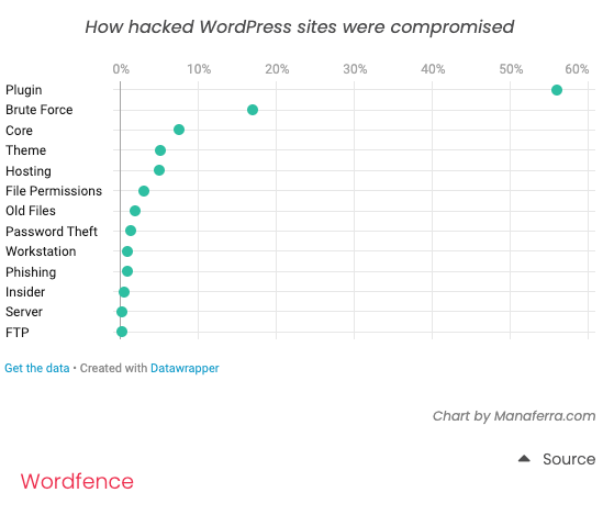 Wie gehackte WordPress Webseiten kompromittiert wurden