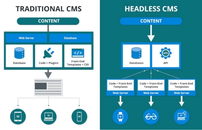 CMS vs. Headless CMS - ein Vergleich