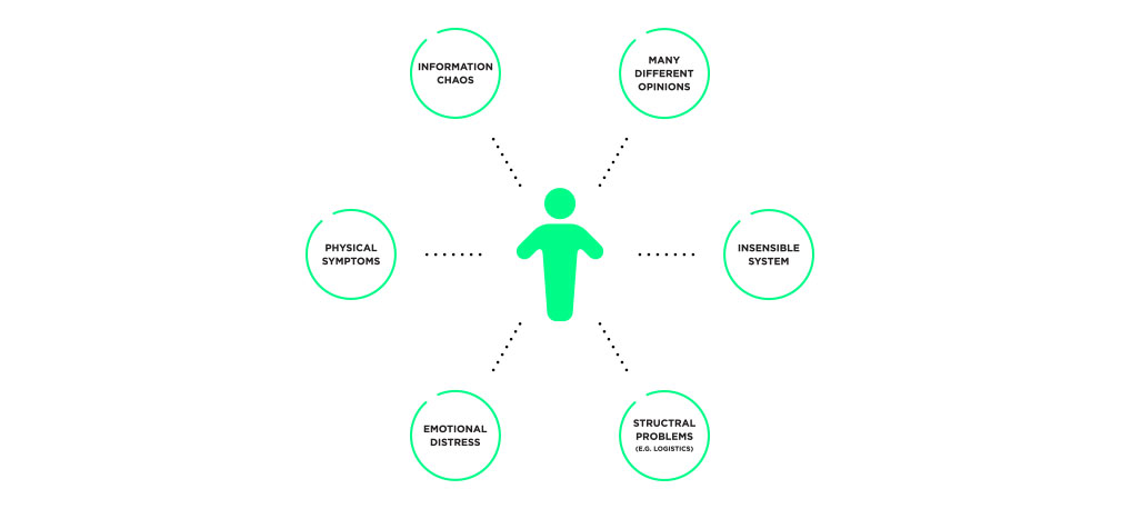 human icon with examples of oncological patient problems