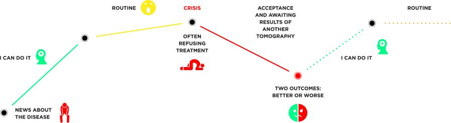 Schematic presentation of the results of patient exploratory studies in oncological therapy