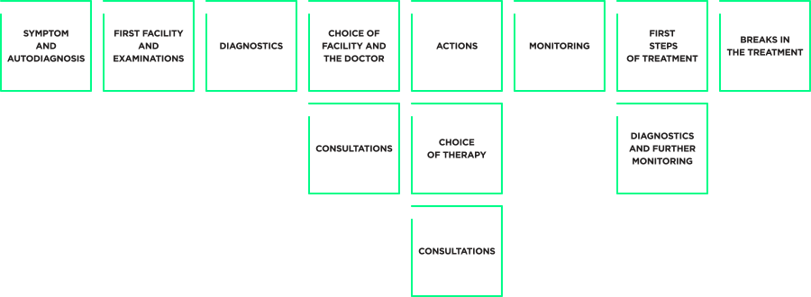 Oncological patient therapy path map