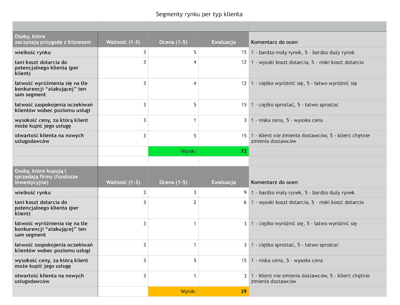 A table of market segments by customer type