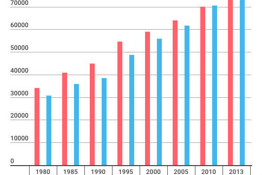 Graph showing the number of cancer cases in Poland by gender.