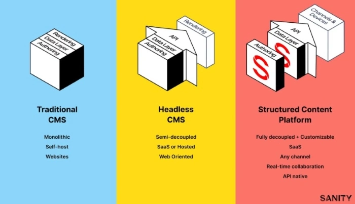 Differences between traditional CMS, Headless CMS and Structured Content Platform