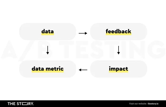 ab testing hypothesis