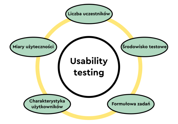 comparative usability testing - what it consists of