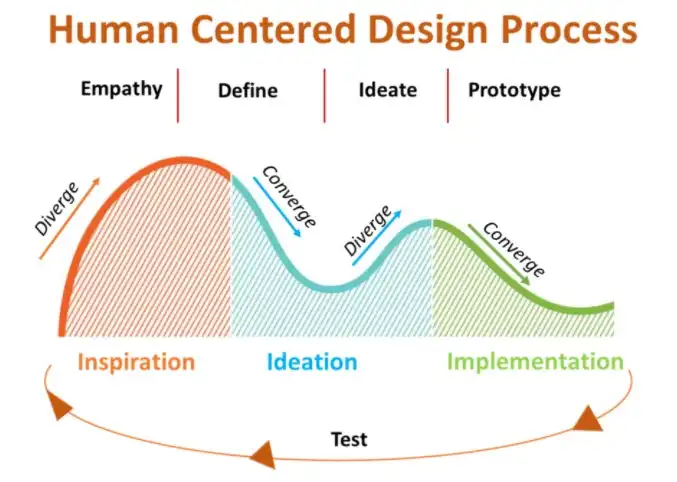 human centered design - process