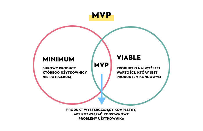 mvp - what is it