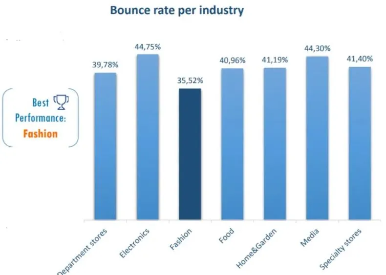 Bounce rate per industry