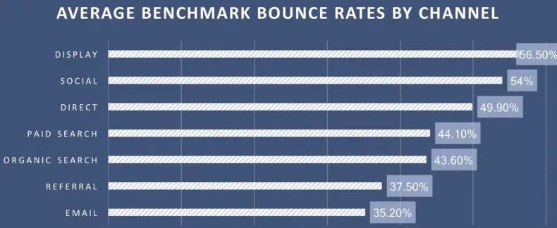 Bounce rate by channel