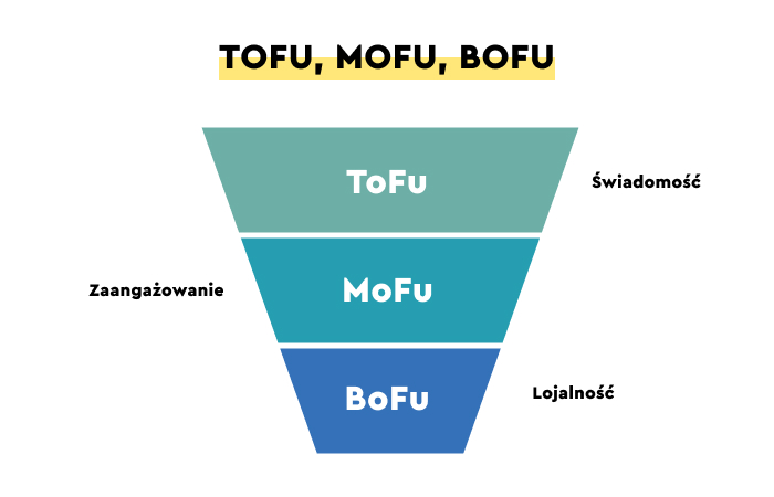 how to create the sales funnel