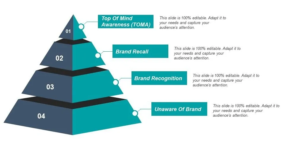 brand awareness - what is it