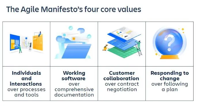The Agile Manifesto's four core values