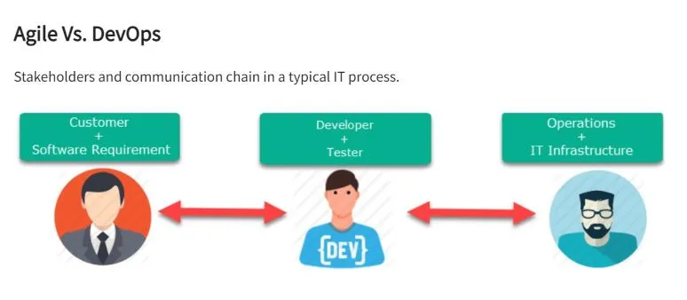 Communication chain in a typical IT process