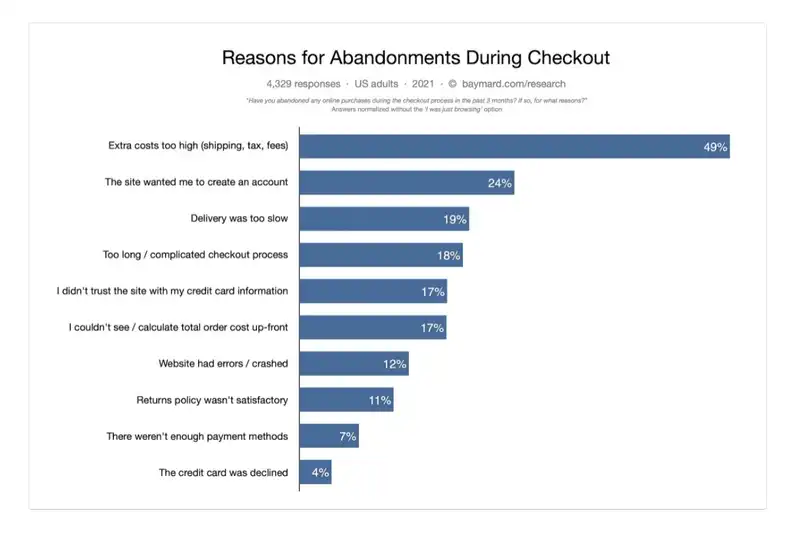 Typical reasons for shopping cart abandonment in an online store