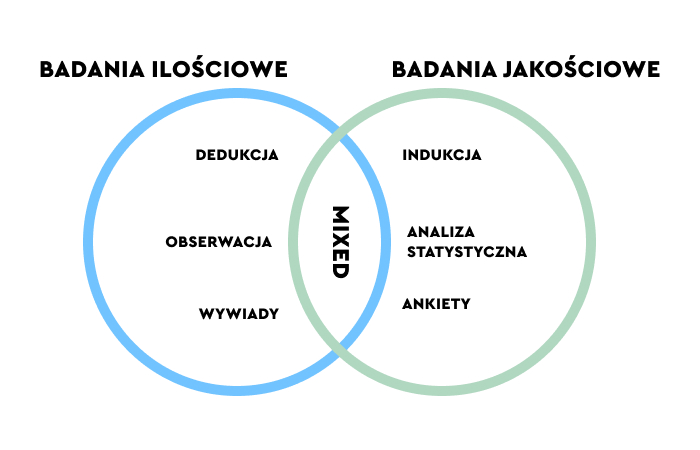 Quantitative research vs. Qualitative research in UX