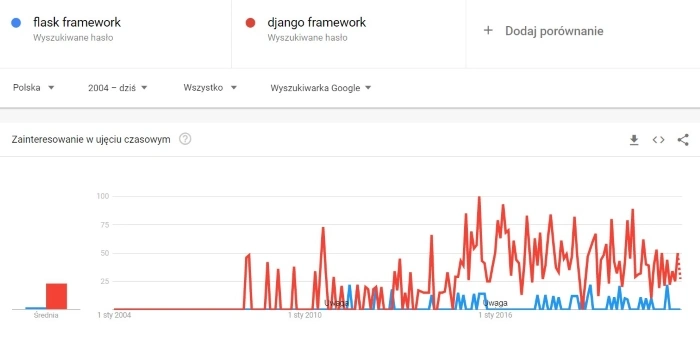 Python Flask vs. Django