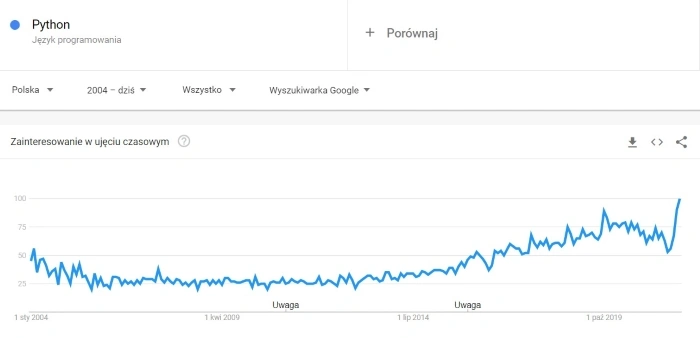 The popularity of Python