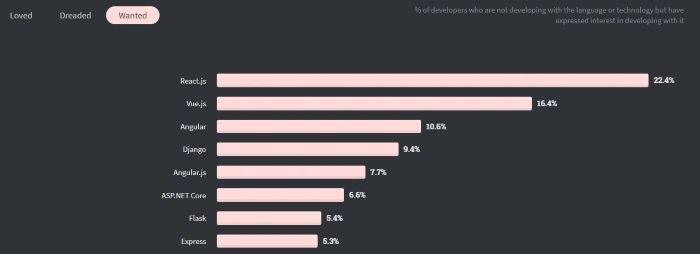 Popularity of frameworks