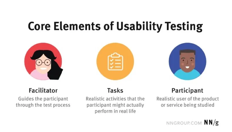 Core elements of usability testing