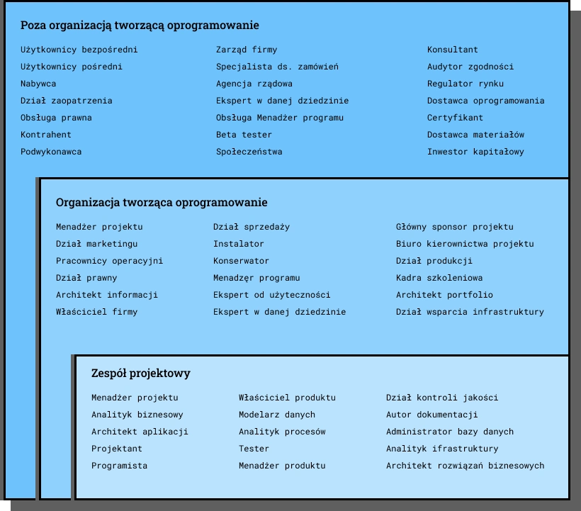 Potential stakeholders on a project team