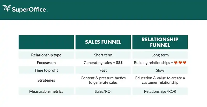 Flywheel and sales funnel - comparison