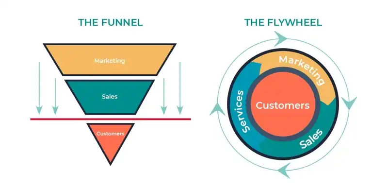 Model comparison - Sales Funnel and Flywheel