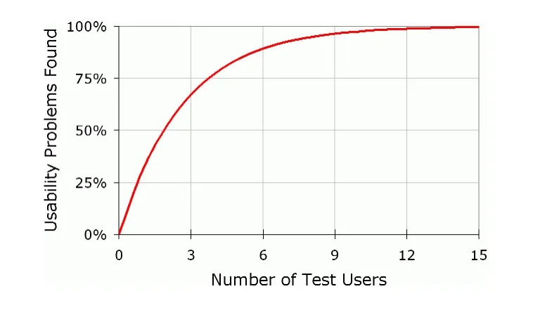 Website testing with 5 users