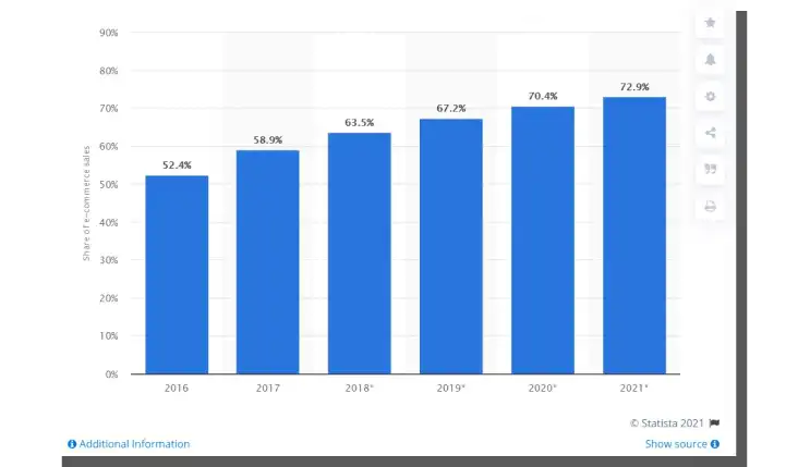 E-Commerce customers - chart