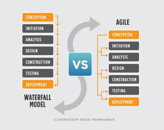 Agile and Waterfall methods