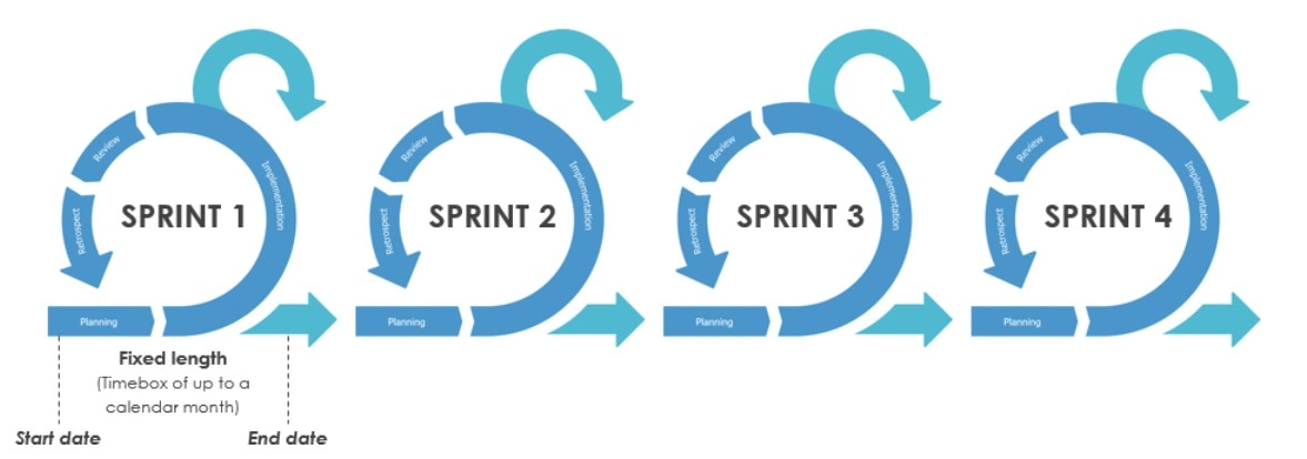 Sprint planning - How to plan a Sprint