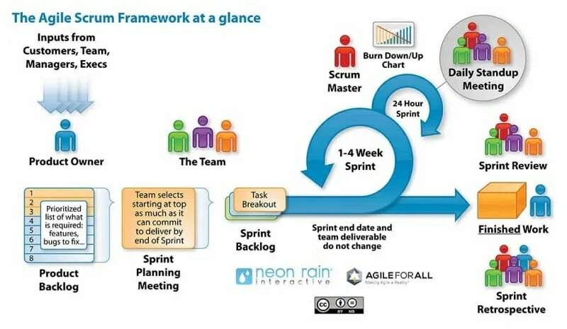 Sprint structure - the role of Sprint