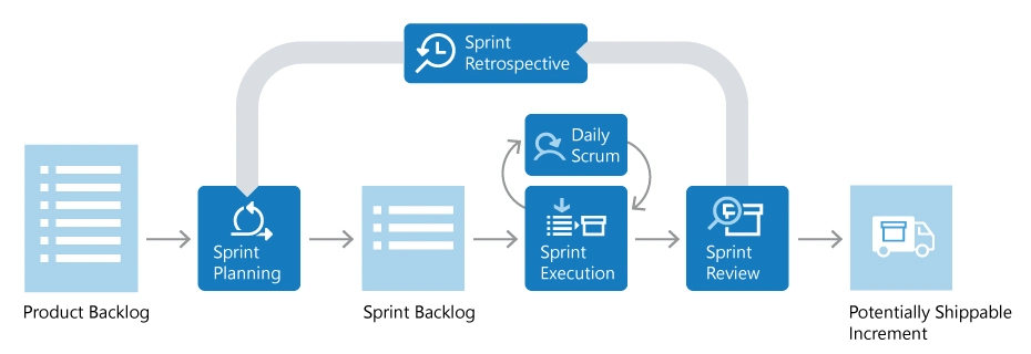 Sprint Retrospective