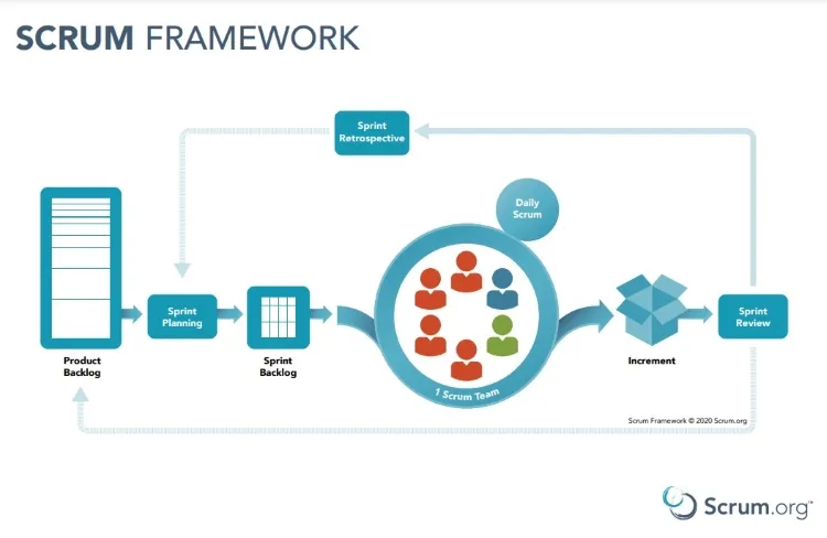 Scrum Framework - Scheme