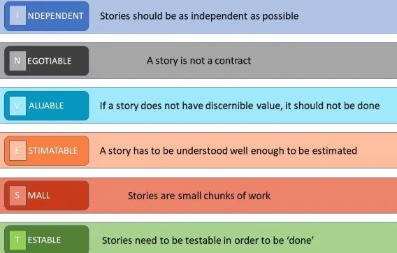 User Stories should be Independent, Negotiable, Valuable, Estimable, Small and Testable