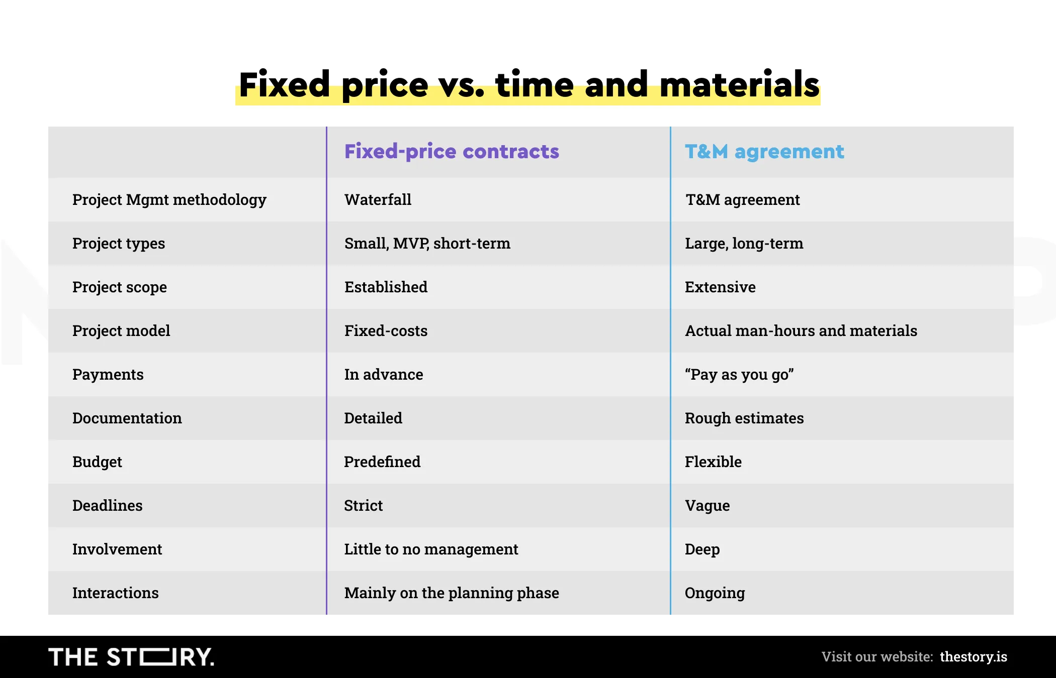 Fixed price vs. time & material table