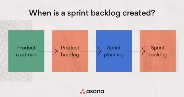 When is a Sprint backlog created?