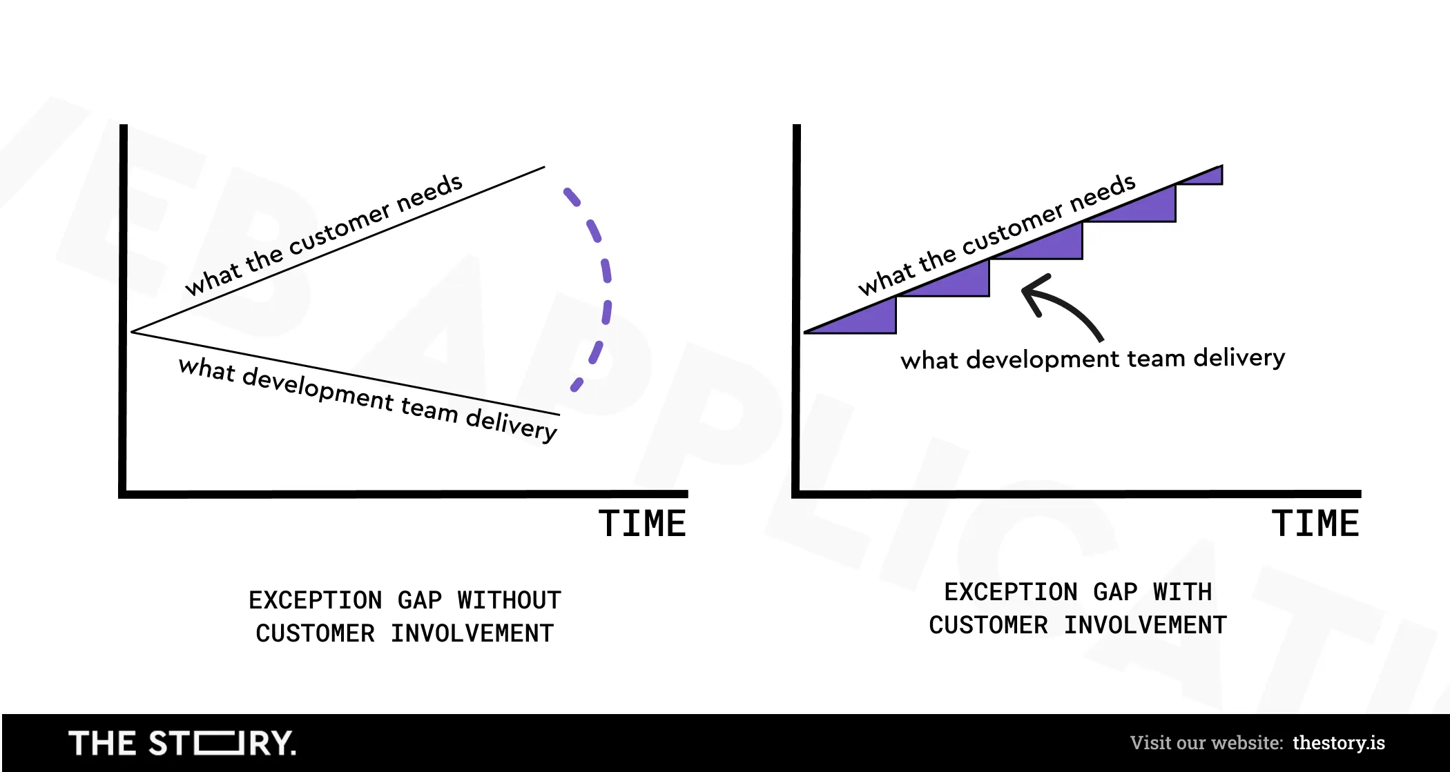 A chart presenting the gap between customer expectations and what the development team delivers