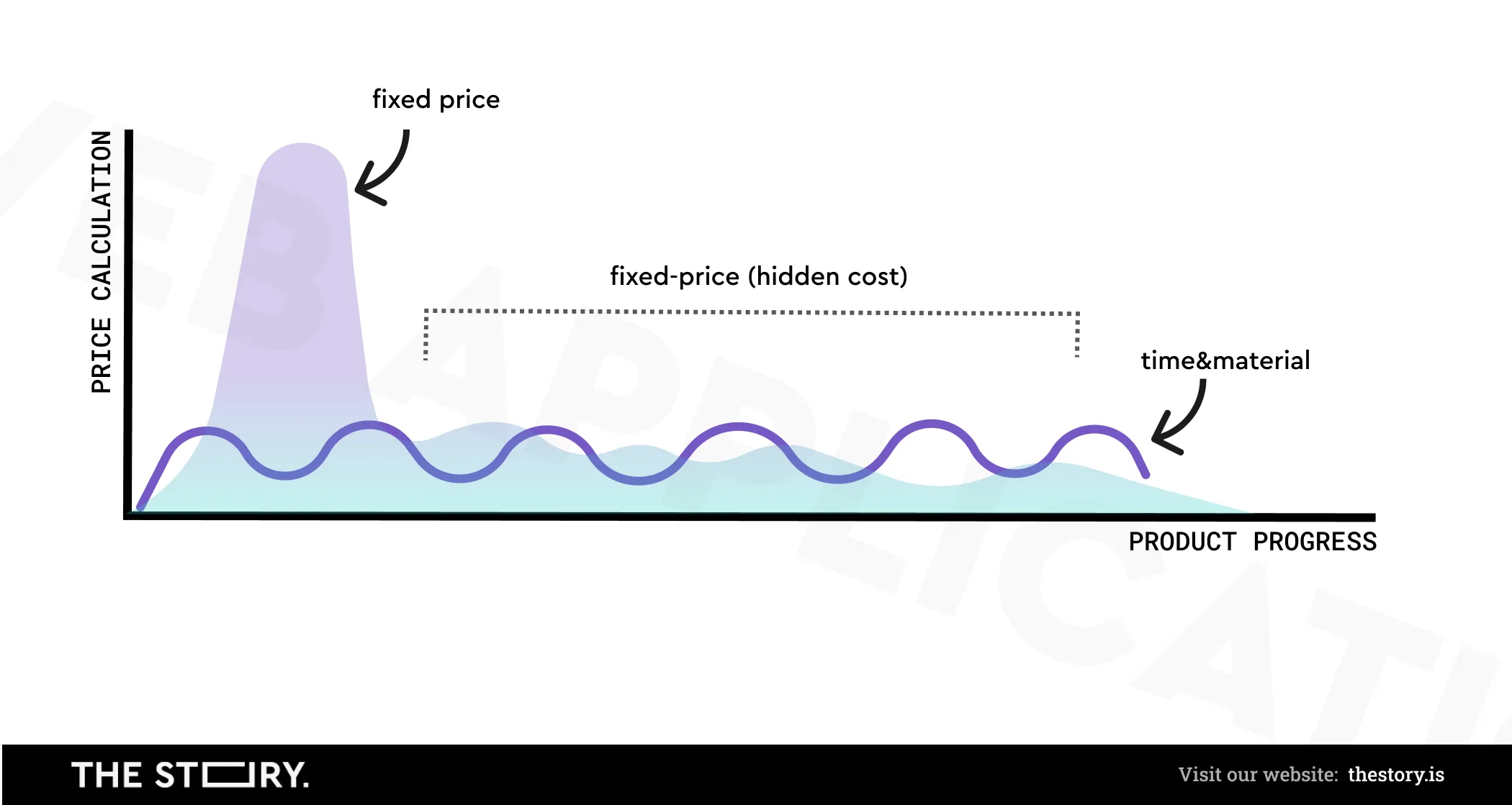 Chart presenting the comparison of costs between a fixed price and time & material