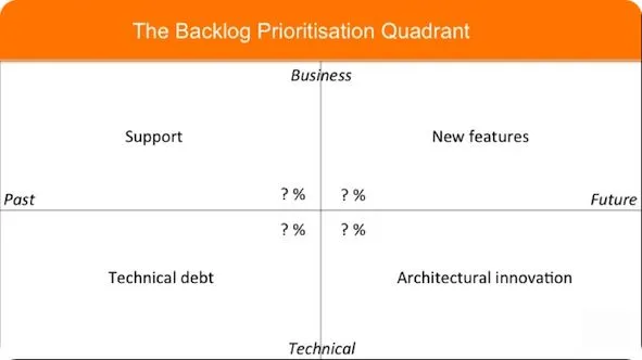 The Backlog Prioritisation Quadrant