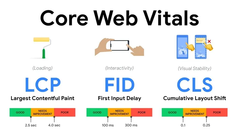 Core Web Vitals. LCP, FID, CLS indicators