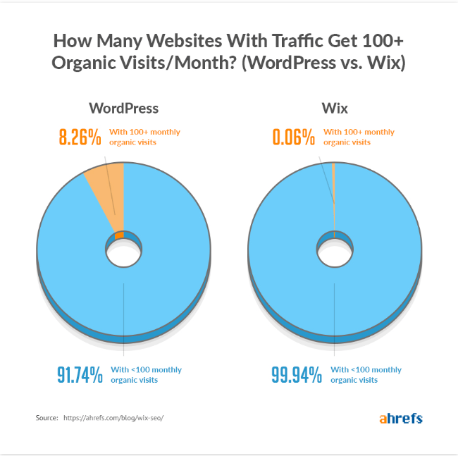 How much organic traffic do websites based on Wix achieve compared to WordPress?
