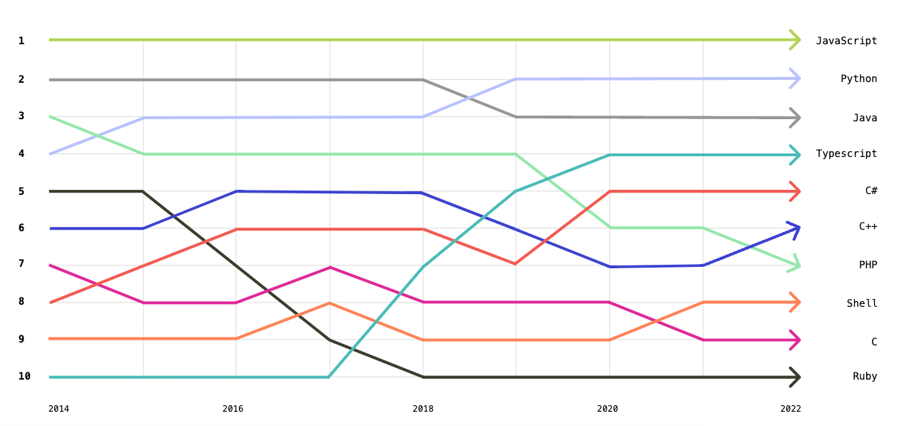 Popularity of programming languages: JavaScript, Python, Java, Typescript, C#, C++, PHP, Shell, C, Ruby