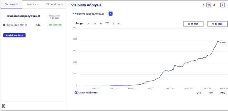 Wiadomoscispozywcze.pl — the visibility results of a website created by The Story.