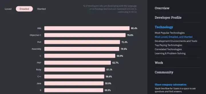 The least favorite programming languages