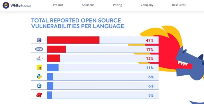 Total reported open source vulnerabilities per programming language with C in the lead
