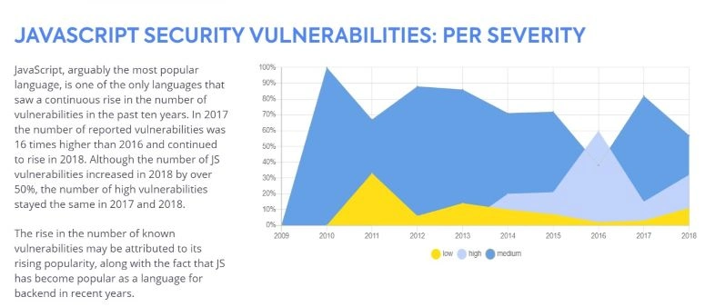 JavaScript security vulnerabilities: per severity