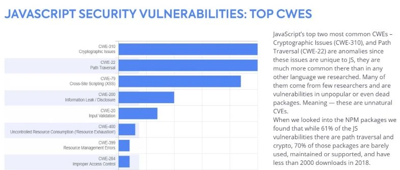 JavaScript vulnerabilities: Top CWES