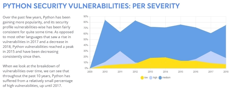 Python security vulnerabilities: per severity
