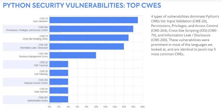 Python security vulnerabilities: top CWES